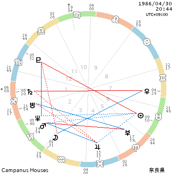 虎白さくら出生図